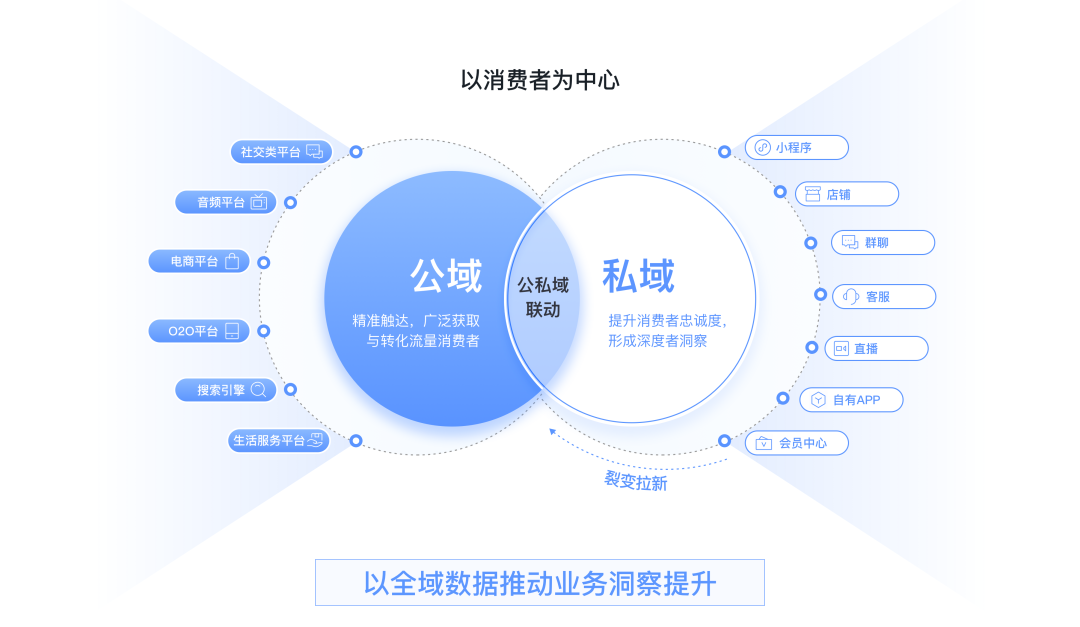 私域运营指南：全面解读私域体系搭建与运营流程，搭建高效转化私域闭环