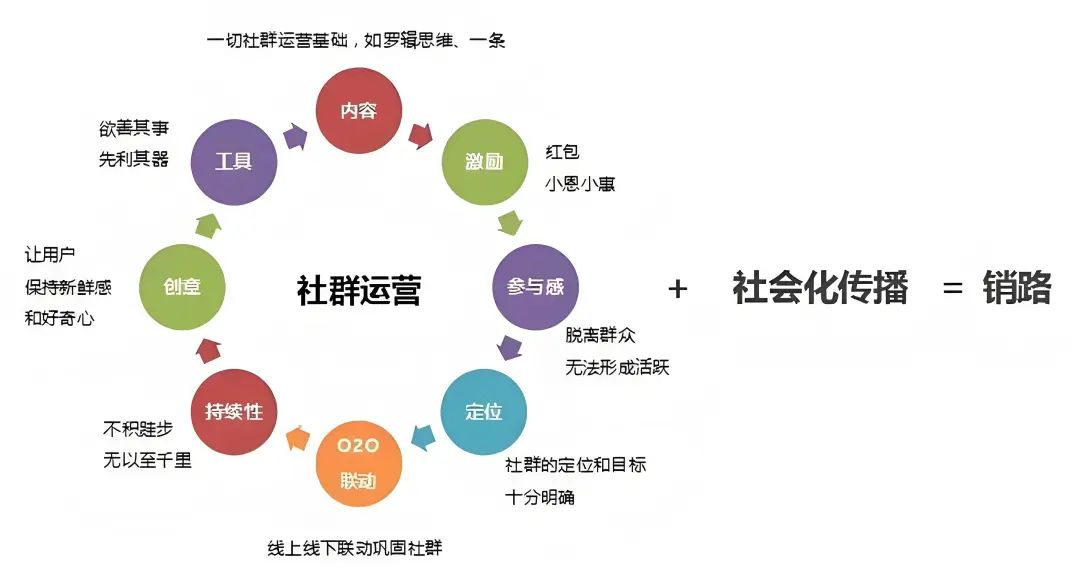 私域运营指南：全面解读私域体系搭建与运营流程，搭建高效转化私域闭环