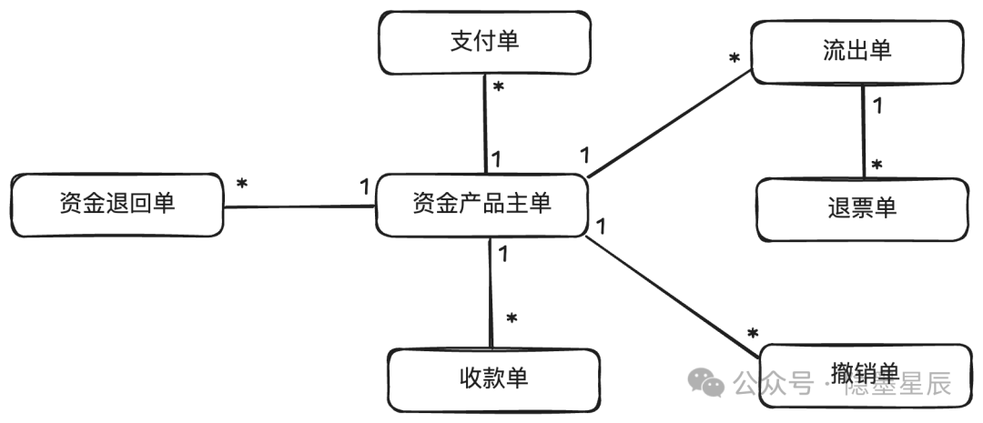 圖解支付平臺資金產(chǎn)品設計