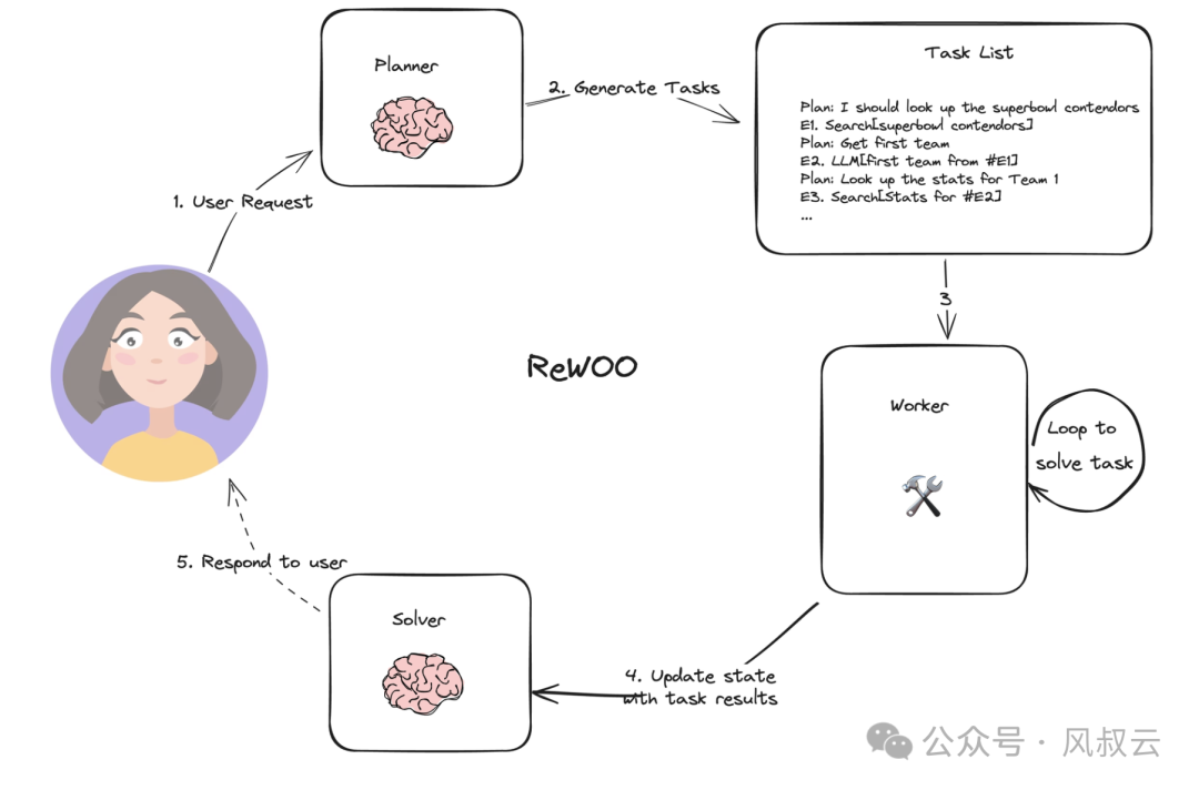 AI大模型實戰(zhàn)篇：AI Agent設(shè)計模式 - REWOO