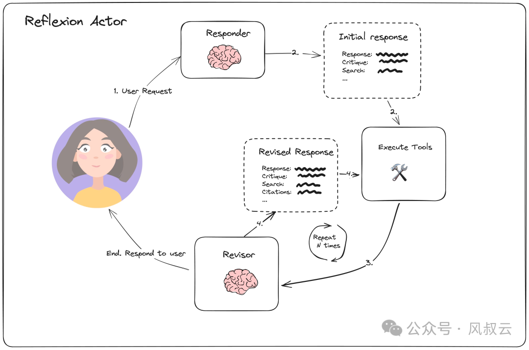 AI大模型實(shí)戰(zhàn)篇：Reflexion，通過(guò)強(qiáng)化學(xué)習(xí)提升模型推理能力