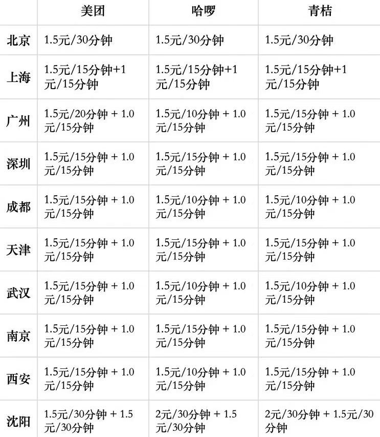 涨价的“哈啰们”，背刺打工人