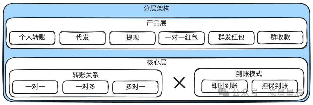 圖解支付平臺資金產(chǎn)品設計