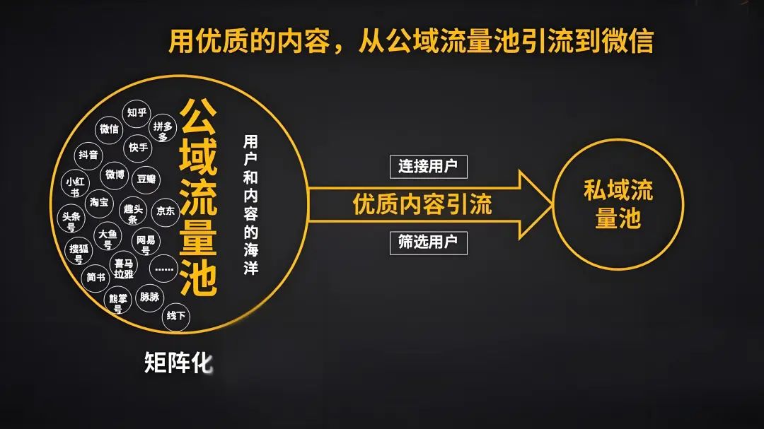 私域运营指南：全面解读私域体系搭建与运营流程，搭建高效转化私域闭环