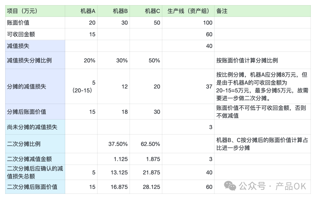 业财产品也要懂点财务-资产组、商誉减值