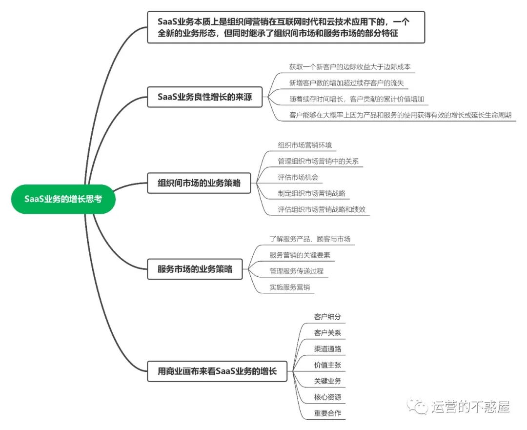 针对于SMB客群的拓客增长小贴士