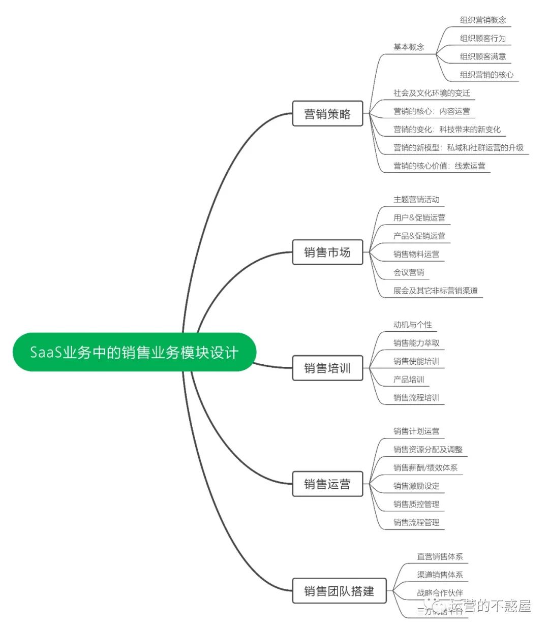 针对于SMB客群的拓客增长小贴士