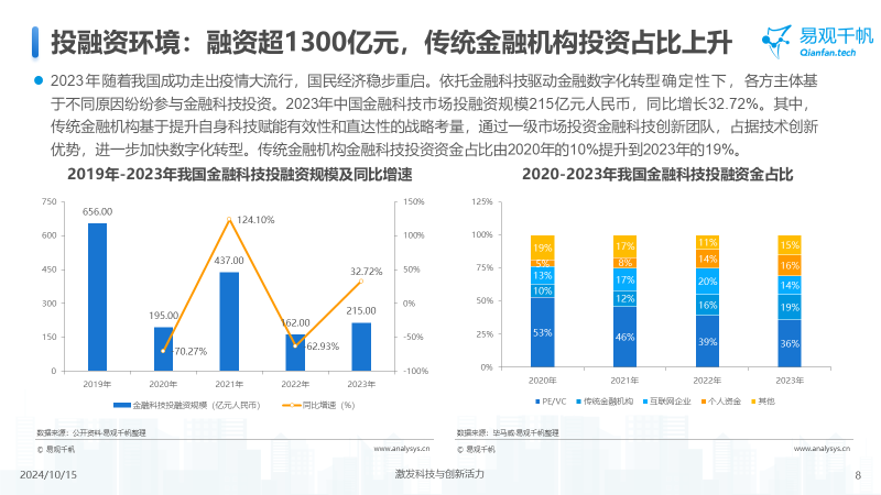 中国金融科技创新发展洞察2024：金融科技势头强劲，大模型等新技术开辟新发展空间