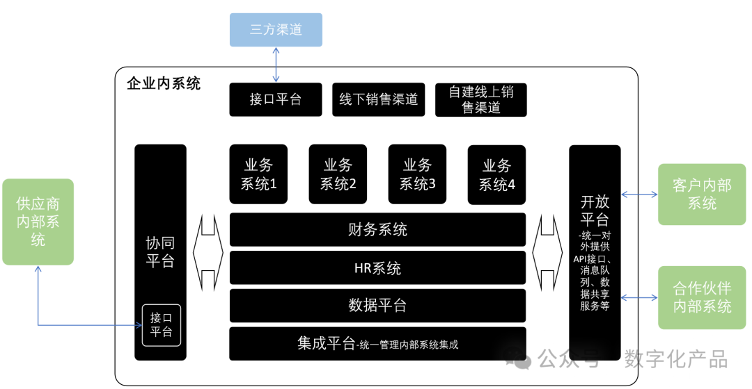 中臺和架構(gòu)，企業(yè)級軟件產(chǎn)品設(shè)計繞不過去的兩個話題