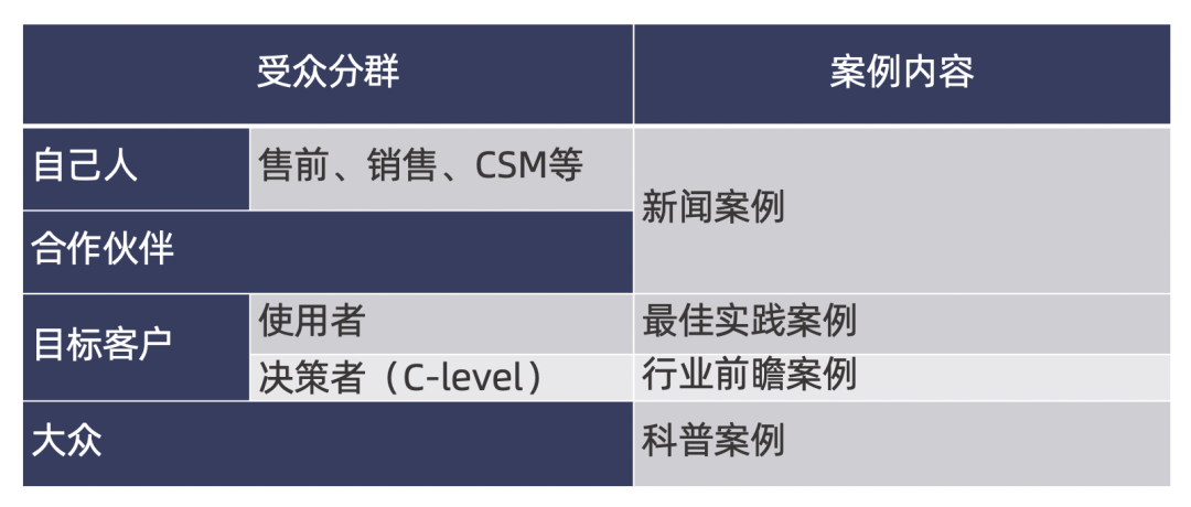 ToB爆款案例要追求10倍+