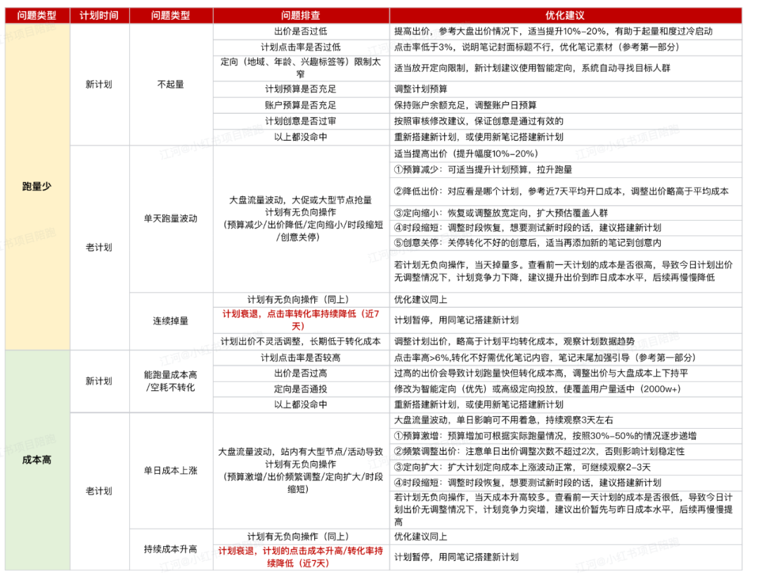 我整理小红书聚光投放40条心得