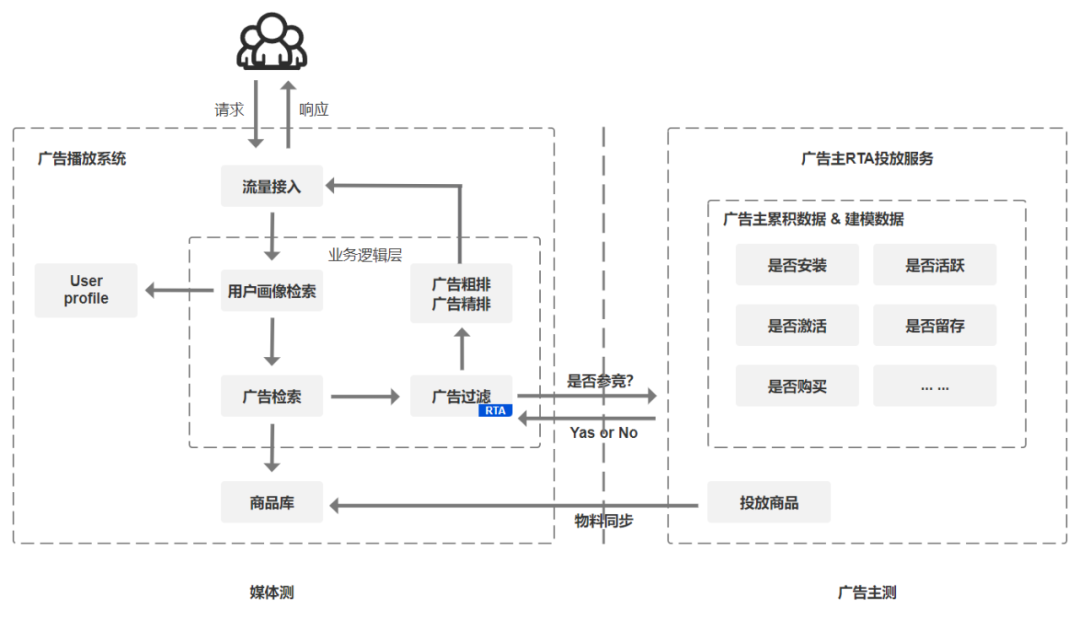 商业化：程序化广告生态