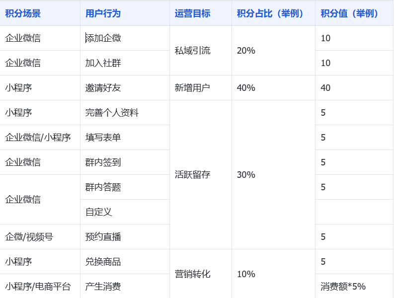 一文講透 | 如何搭建私域會員積分體系？