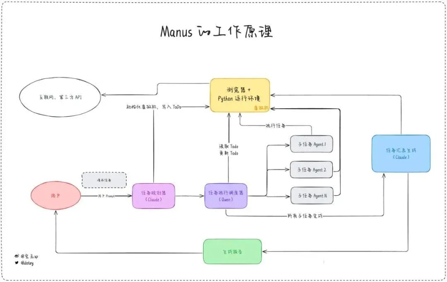 Manus是DeepSeek级创新吗？