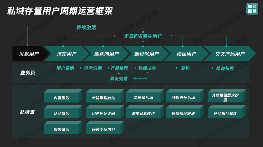 万私域沉睡用户如何变活水？"