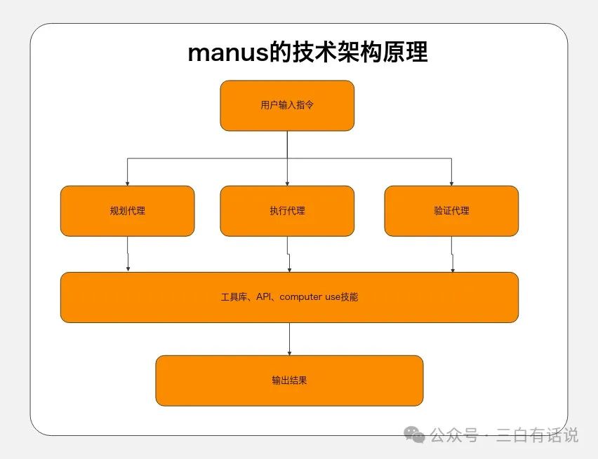 深度理解Manus AI Agent