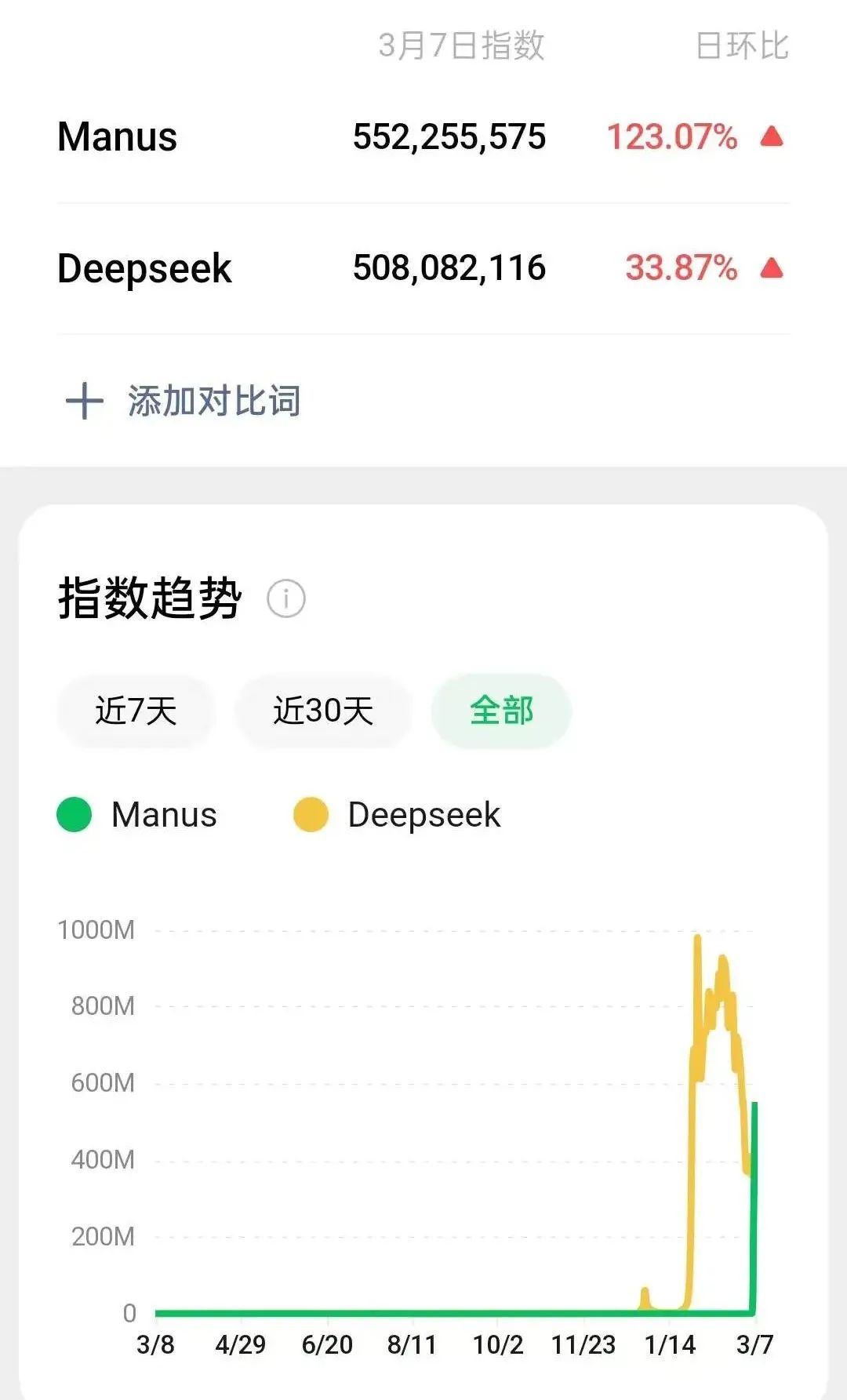 Manus是DeepSeek级创新吗？