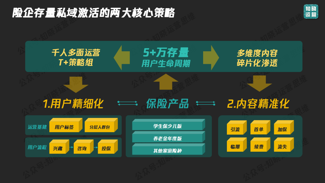 万私域沉睡用户如何变活水？"