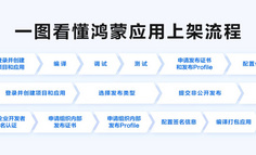 一图看懂鸿蒙原生应用上架流程