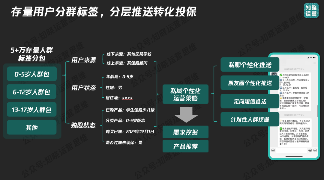 万私域沉睡用户如何变活水？"