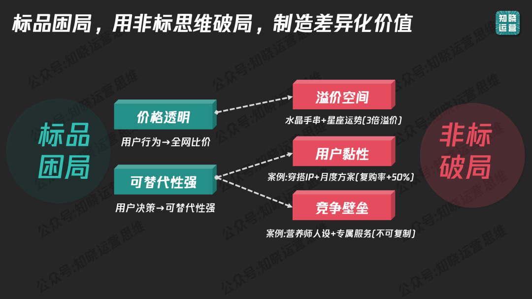 私域爆品的“非标”逻辑，3步卖爆高客单！