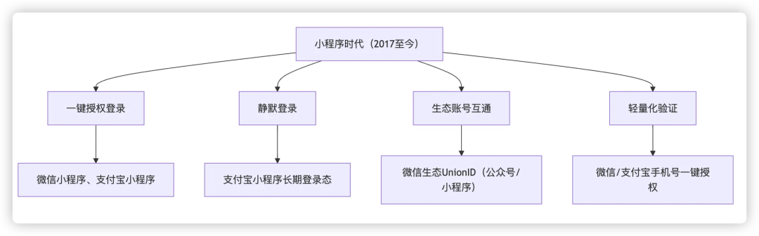 从PC到小程序:登录设计的产品思维跃迁 从PC到小程序:登录设计的产品思维跃迁