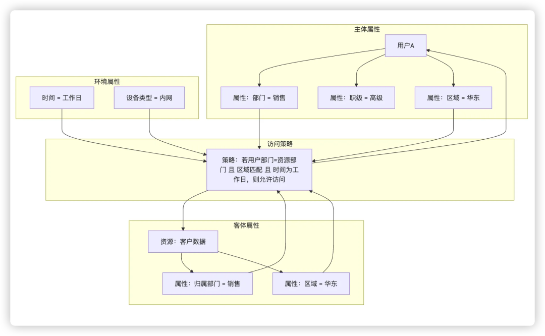 《最全产品权限设计指南：从入门到上线，一篇就够》