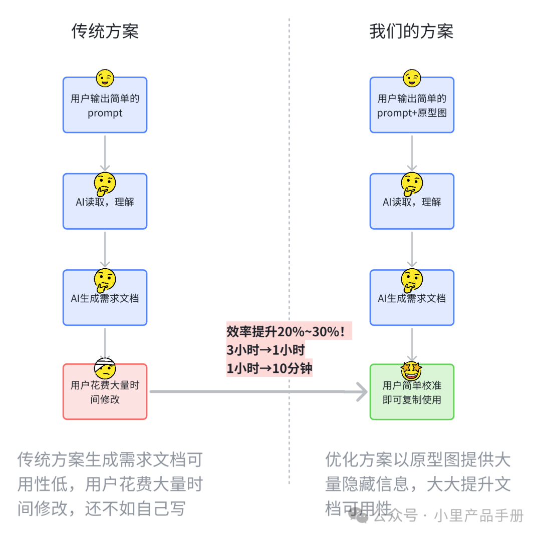 AI实习生帮你写需求文档,省时50%实操指南