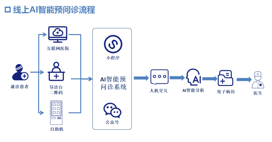 智能AI预问诊系统产品设计解析