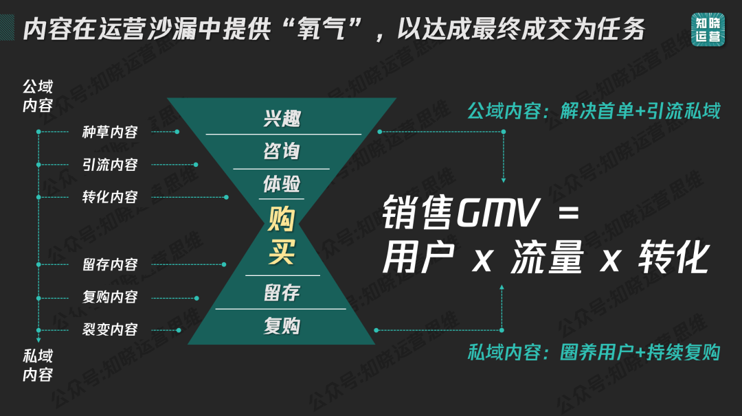 私域内容觉醒！9000字内容体系搭建全攻略