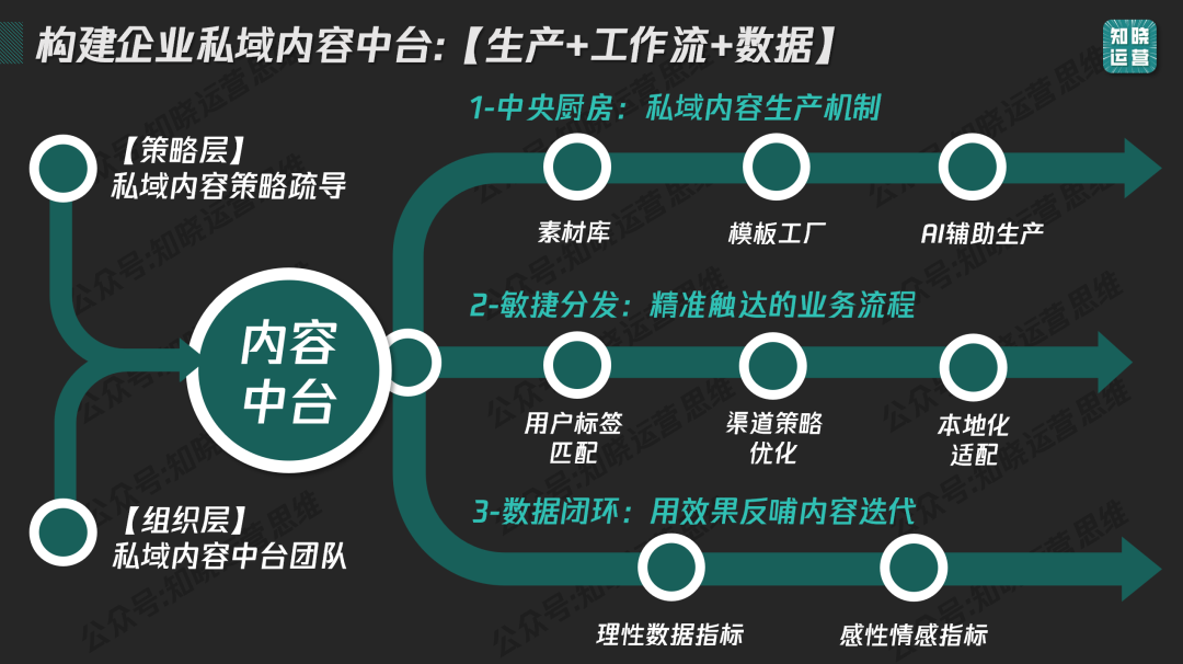 私域内容觉醒！9000字内容体系搭建全攻略