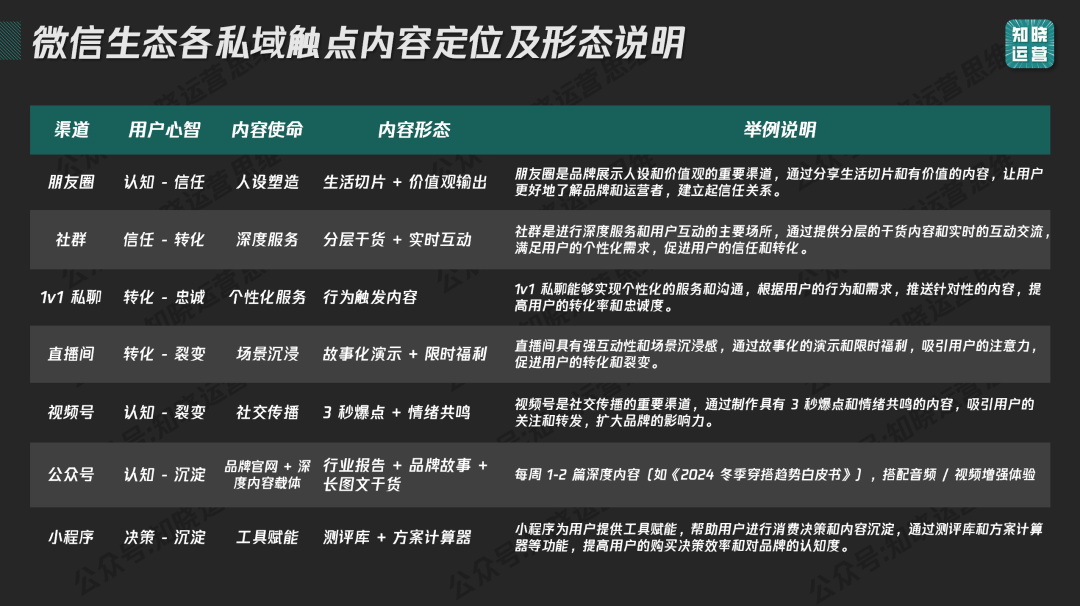 私域内容觉醒！9000字内容体系搭建全攻略