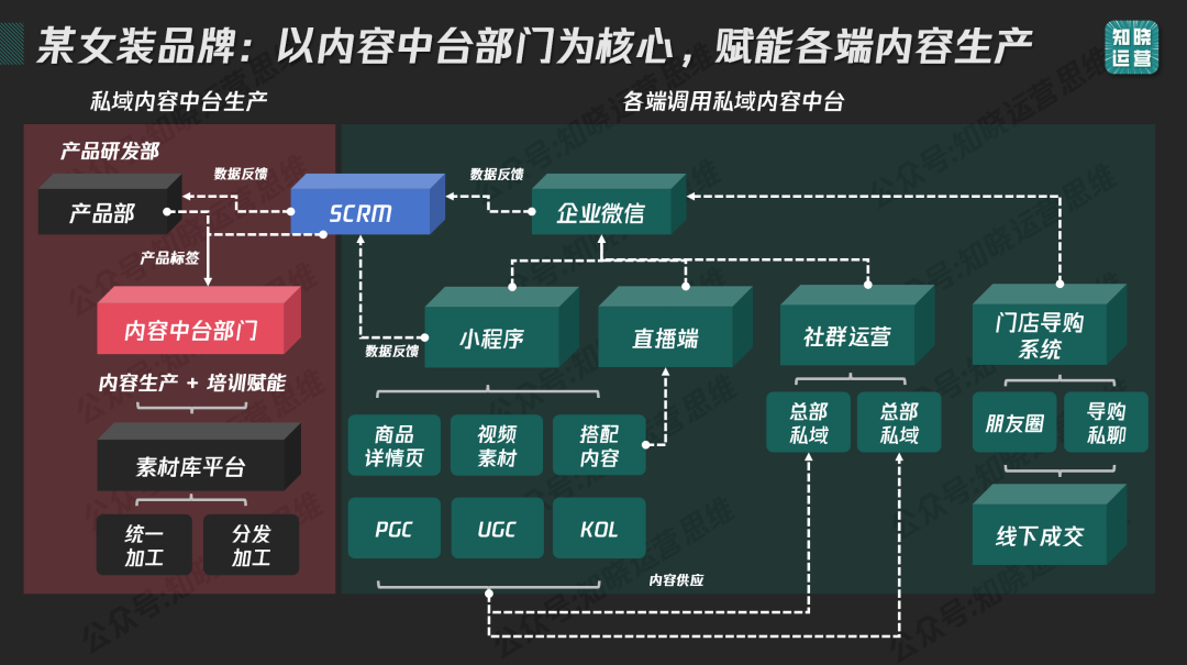 私域内容觉醒！9000字内容体系搭建全攻略