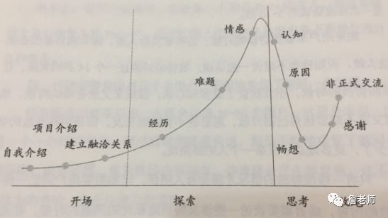 产品经理如何做用户调研和访谈