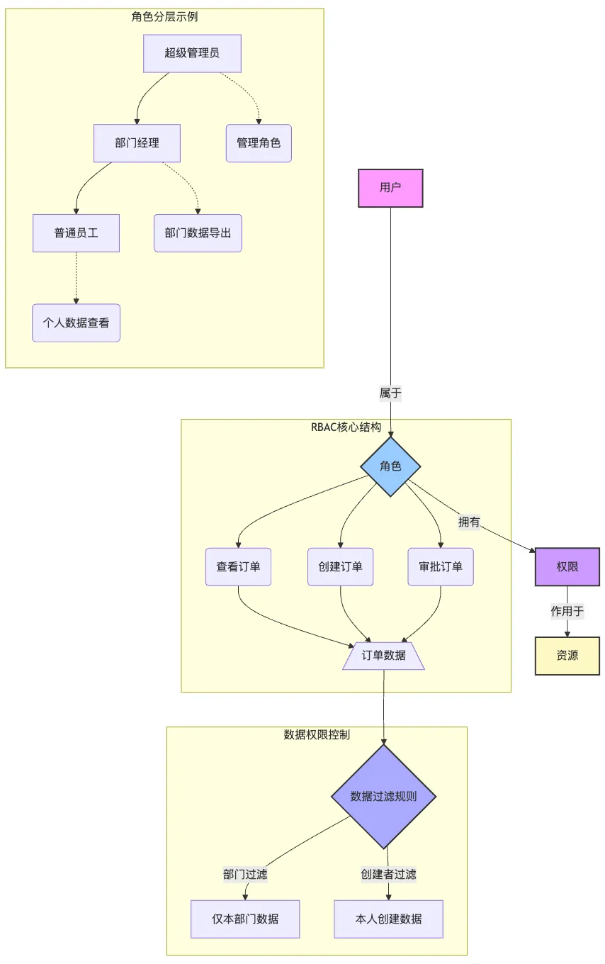 《最全产品权限设计指南：从入门到上线，一篇就够》