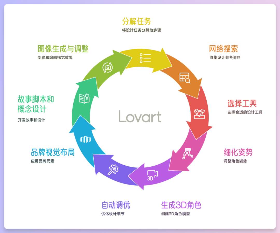 适合设计Agent的提示词，能让Lovart作图更好看更高效！附邀请链接
