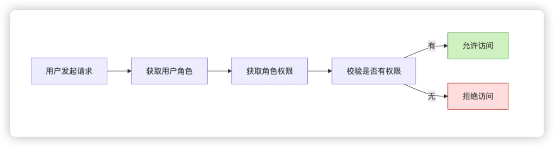 《最全产品权限设计指南：从入门到上线，一篇就够》