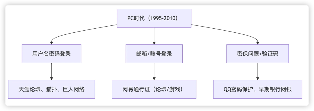 从PC到小程序:登录设计的产品思维跃迁 从PC到小程序:登录设计的产品思维跃迁