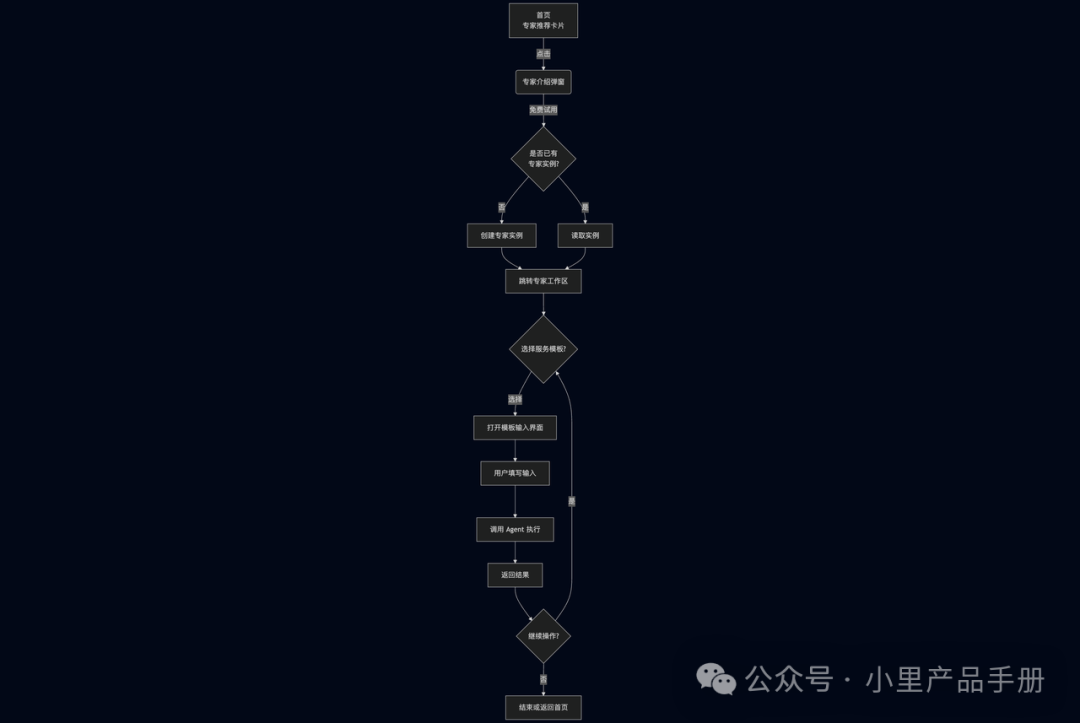AI实习生帮你写需求文档,省时50%实操指南