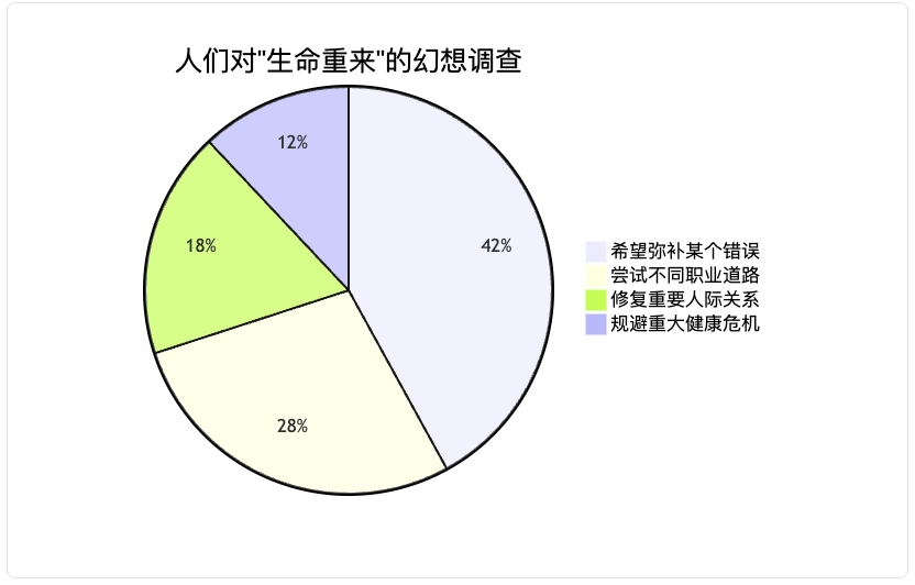 如果生命可以重来,人生是否还会留有遗憾? 如果生命可以重来,人生是否还会留有遗憾?