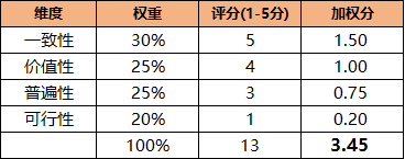 产品伪需求的基本特征和验证模型