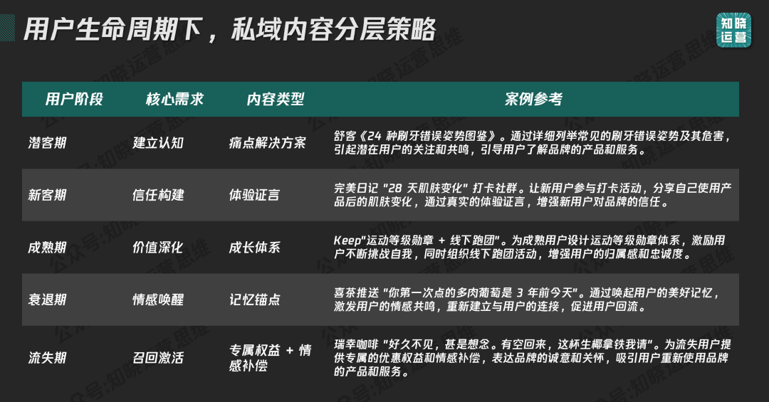 私域内容觉醒！9000字内容体系搭建全攻略