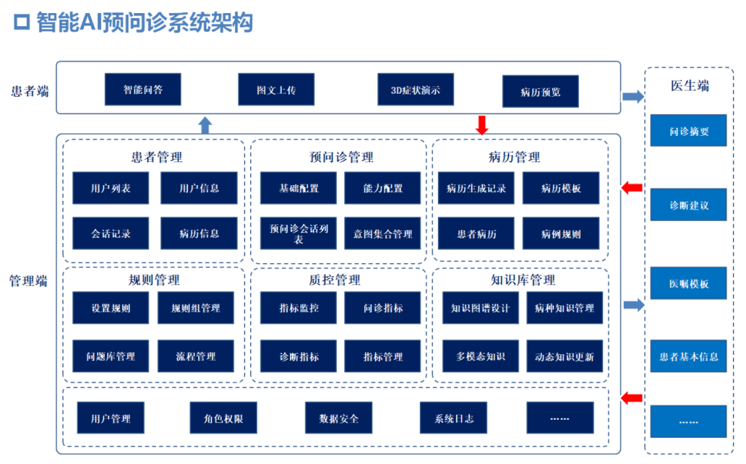 智能AI预问诊系统产品设计解析