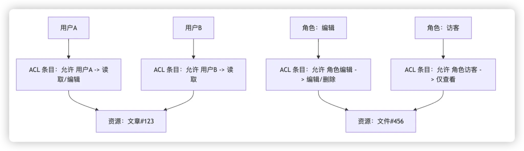 《最全产品权限设计指南：从入门到上线，一篇就够》