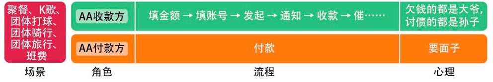 产品伪需求的基本特征和验证模型