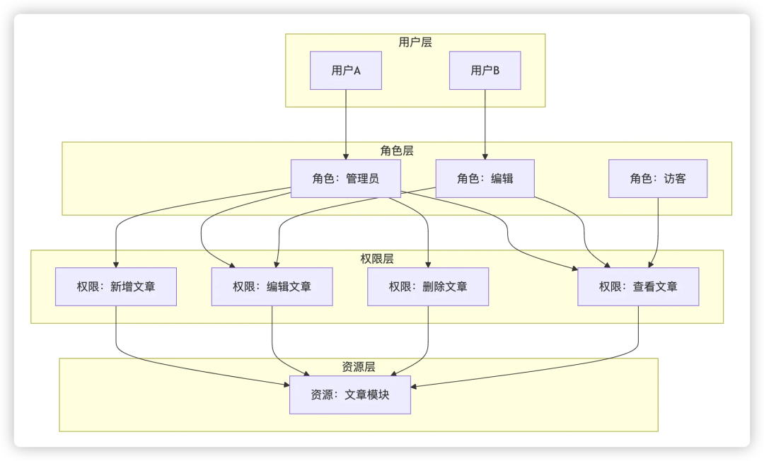 《最全产品权限设计指南：从入门到上线，一篇就够》