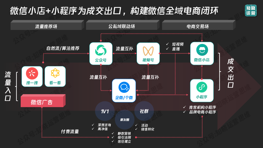 私域变现新王炸：微信小店+推客+朋友圈