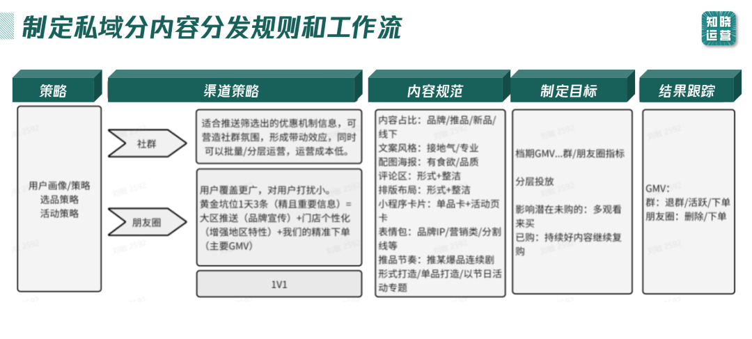 私域内容觉醒！9000字内容体系搭建全攻略