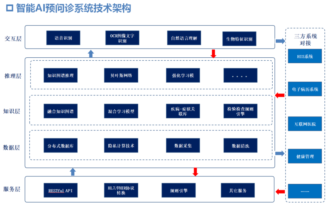 智能AI预问诊系统产品设计解析
