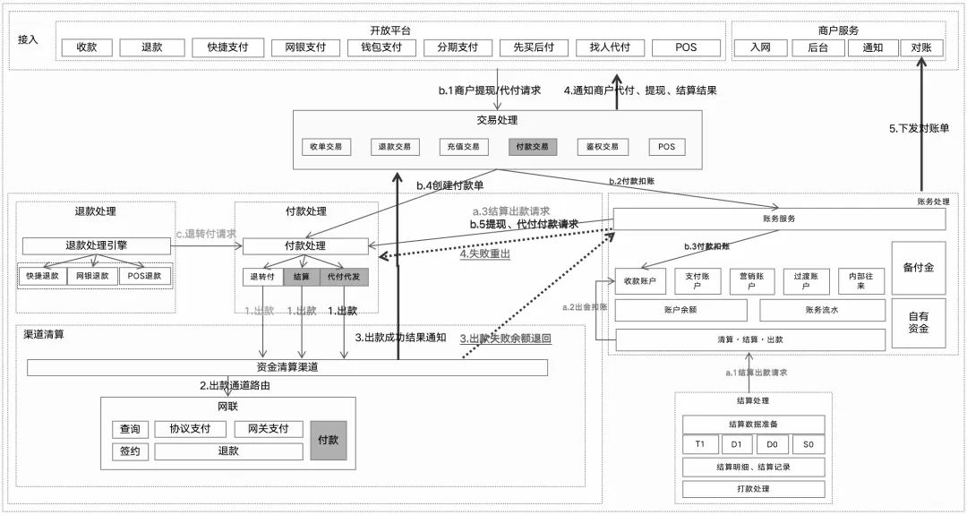15张图详解三方支付:总架构、5大核心业务处理流程、备付金管理